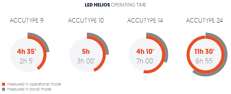Helios dive torch working time